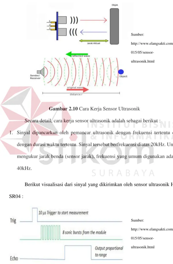 Gambar 2.10 Cara Kerja Sensor Ultrasonik 