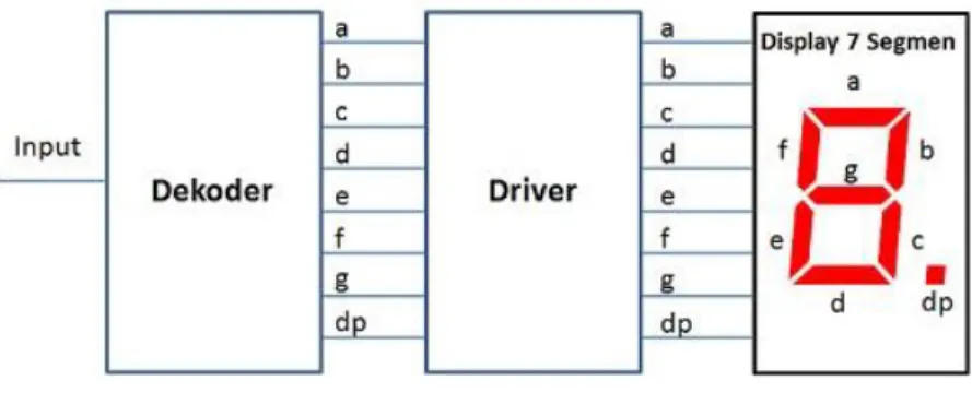 Gambar 2.15 Blok Diagram Dasar Seven Segment Display (Yogi,2017) 