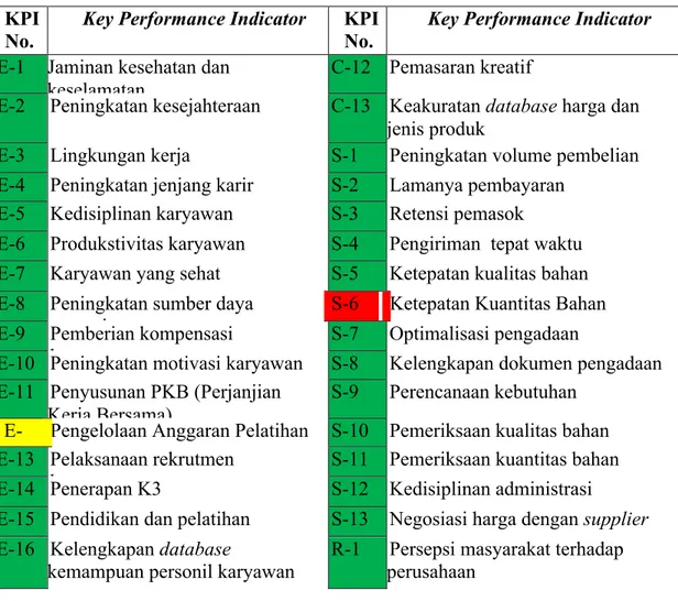 Tabel 3. Performance Measurement Record Sheet  Performance Measurement Record Sheet KPI E1 