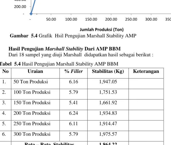 Tabel  5.4 Hasil Pengujian Marshall Stability AMP BBM   Jumlah Produksi (Ton) 