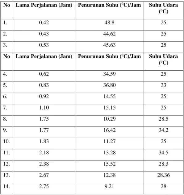 Tabel  5.5 Hasil Pengamatan Penurunan Suhu AMP Batubara  