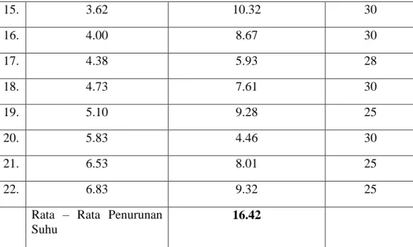 Gambar  5.7 Grafik Hasil Pengamatan Penurunan Suhu AMP Batubara  Lama Perjalanan (Jam) (t) 