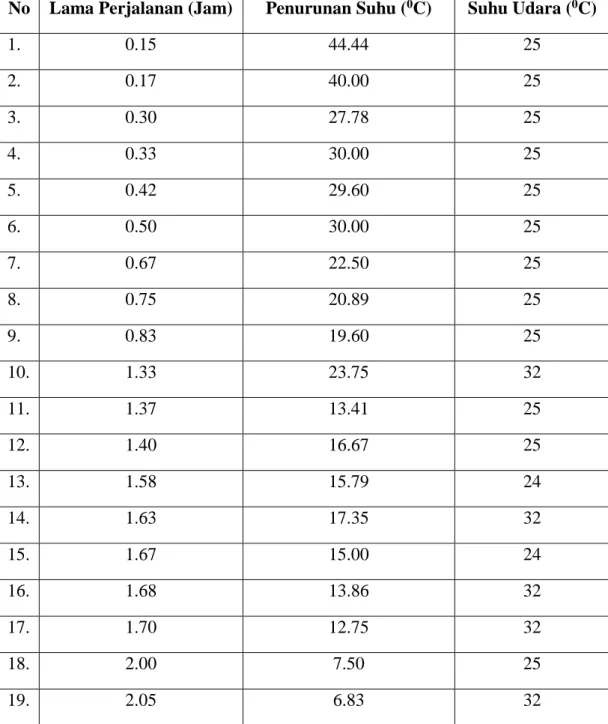 Tabel  5.6 Hasil Pengamatan Penurunan Suhu AMP BBM   Sambungan Tabel  5.6 Hasil Pengamatan Penurunan Suhu AMP BBM  