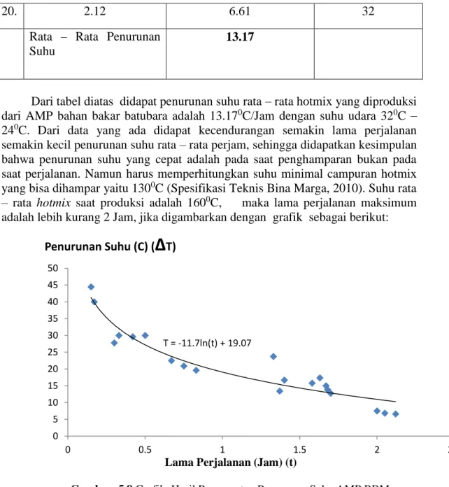 Gambar  5.8 Grafik  Hasil Pengamatan Penurunan Suhu AMP BBM  Lama Perjalanan (Jam) (t) 