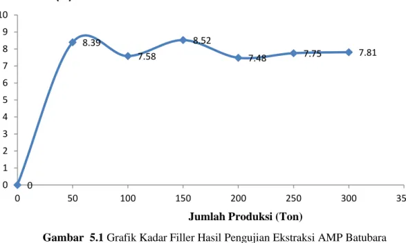 Tabel 5.2 Hasil Pengujian Ekstraksi AMP BBM 