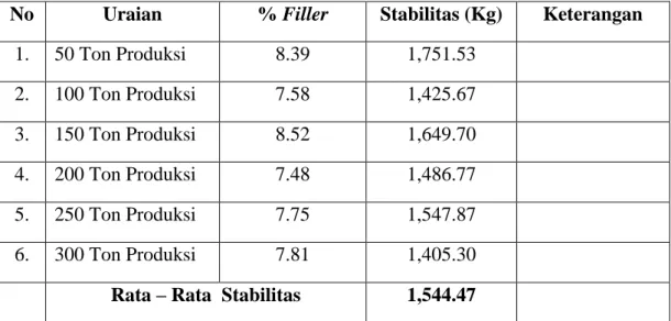 Tabel 5.3 Hasil Pengujian Marshall Stability AMP  Batubara 