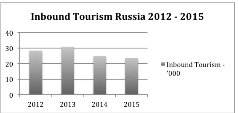 Grafik 1.1 Kedatangan Wisatawan Mancanegara ke Rusia 2012-2015