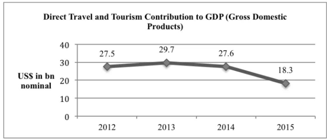 Grafik  1.2  Kontribusi  Pariwisata  Rusia  terhadap  PDB  (Produk  Domestik Bruto) Rusia 