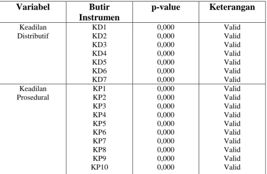 Tabel 4.3 Hasil Uji Validitas 