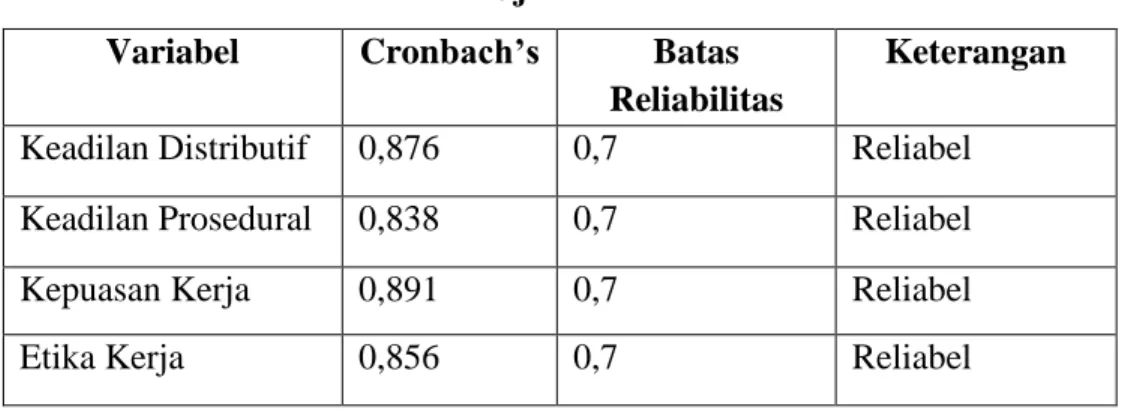 Tabel 4.4  Hasil Uji Reliabilitas Variabel  Cronbach’s  Batas 