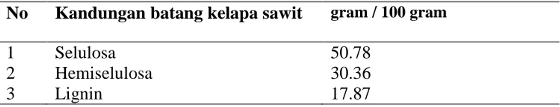 Tabel 2.2 kandungan batang kelapa sawit 