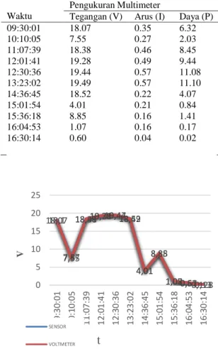 Gambar 5 grafik perbandingan sensor tegangan dan  voltmeter 