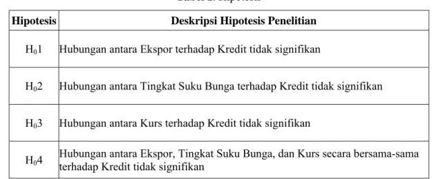 Tabel 1. Hipotesis 