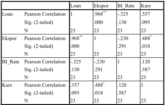 Tabel 2. Correlations 
