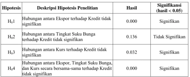 Tabel 6. Summary Signifikansi 
