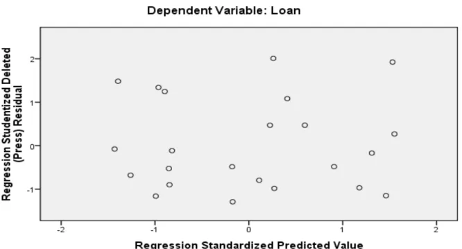 Gambar 3. Scatterplot Residual Untuk Melihat Heteroskedastisitas Kredit 