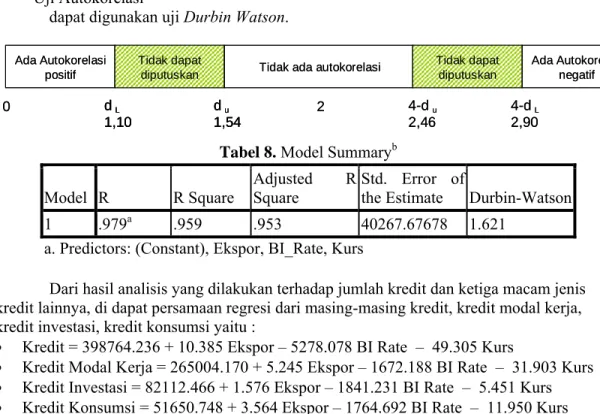 Tabel 8. Model Summary b Model  R  R Square 