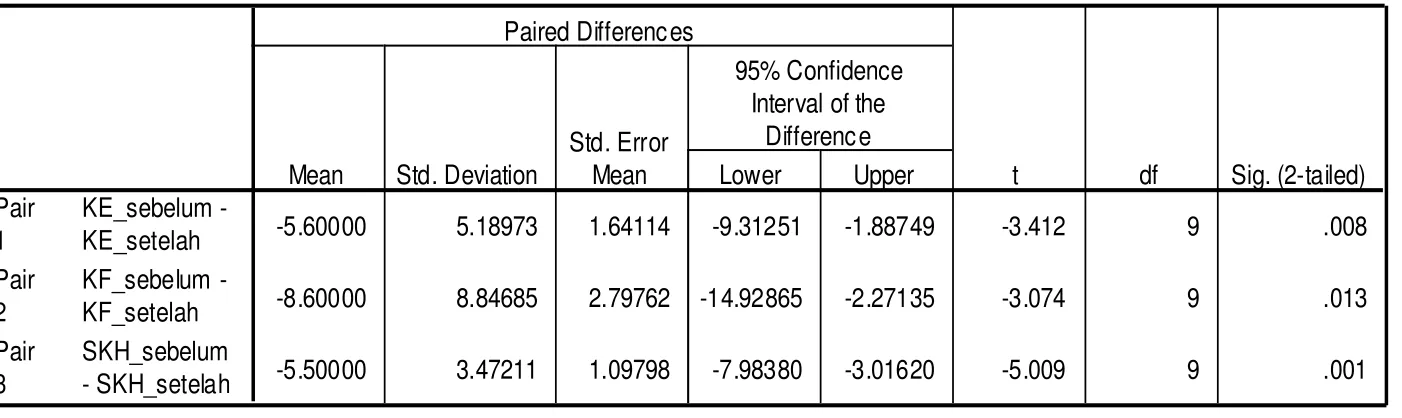 Table 1. Analysis of One Sample Kolmogorov-Smirnov Test and Pair 
