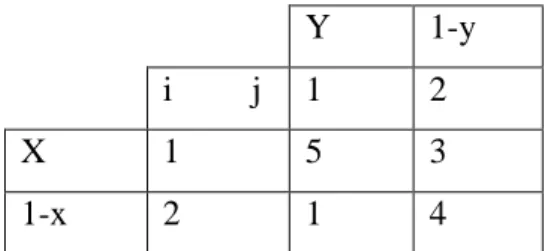 Tabel 5. Matriks pembayaran  Pemain P 2