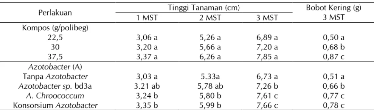 Tabel 1.  Pengaruh kompos dan inokulan cair Azotobacter terhadap tinggi tanaman jagung pada 1-3 minggu  setelah tanam (MST) dan bobot kering pada 3 MST 