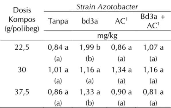 Tabel 3.  Pengaruh kompos dan inokulan cair  Azotobacter terhadap merkuri total di  tailing setelah penanaman jagung  selama 3 minggu 