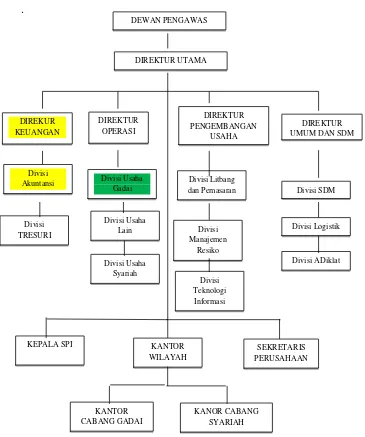 Gambar 3.1 Struktur Organisasi PT. Pegadaian (Persero) Kantor Wilayah X 