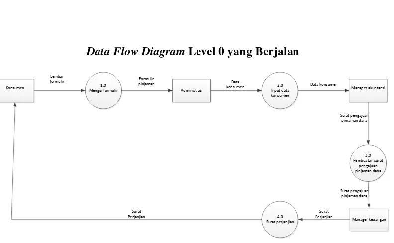 Gambar 3.3 Data Flow Diagram Level 0 Yang Berjalan  