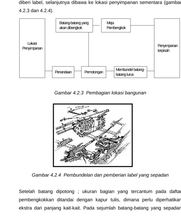 Gambar 4.2.3 Pembagian lokasi bangunan