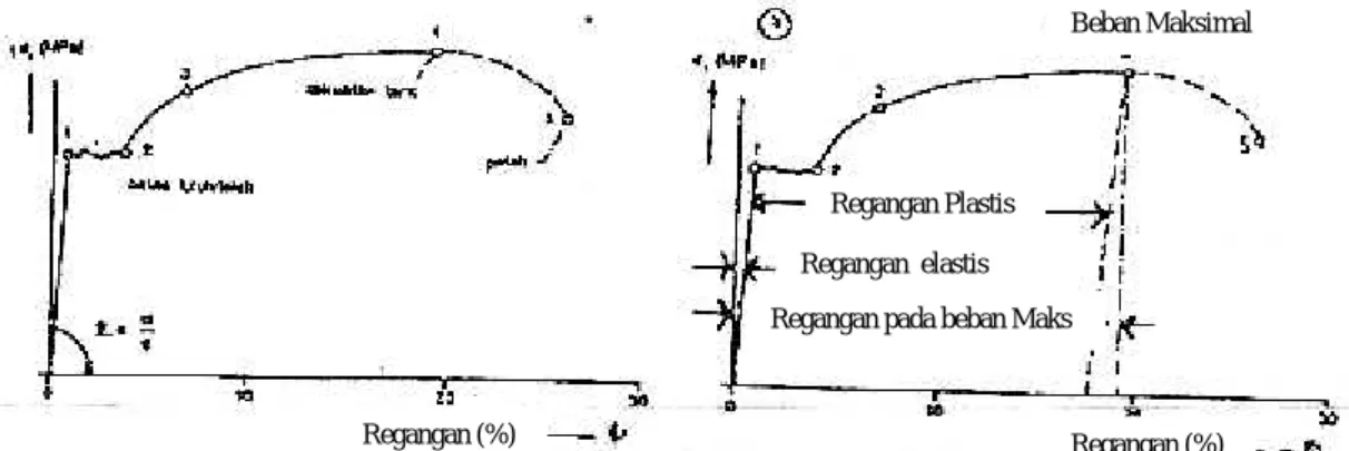 Grafik hasil pengujian tarik dapat digambarkan dalam suatu diagram sebagai berikut :
