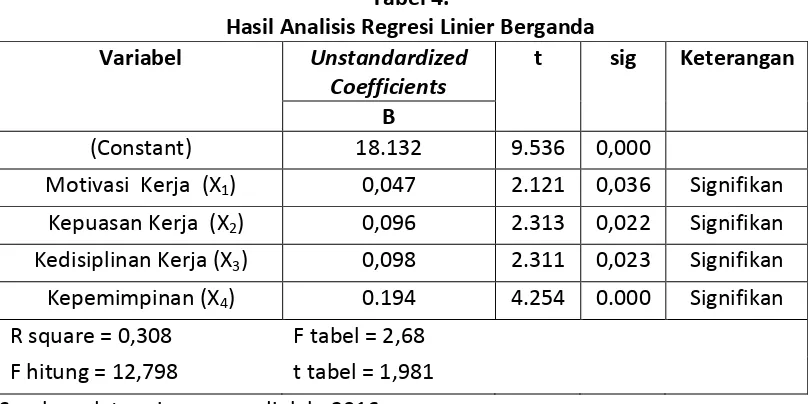 Tabel 4.  Hasil Analisis Regresi Linier Berganda 