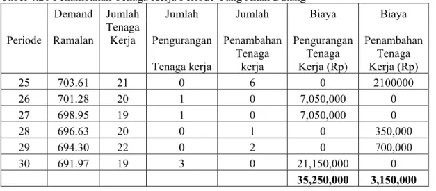 Tabel 4.20 Penambahan Tenaga Kerja Periode Yang Akan Datang 