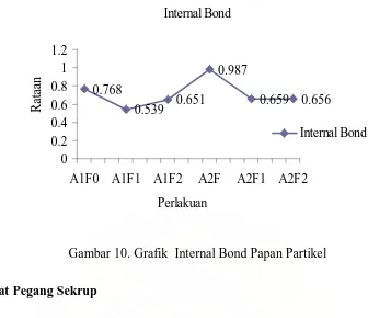 Gambar 10. Grafik  Internal Bond Papan Partikel 