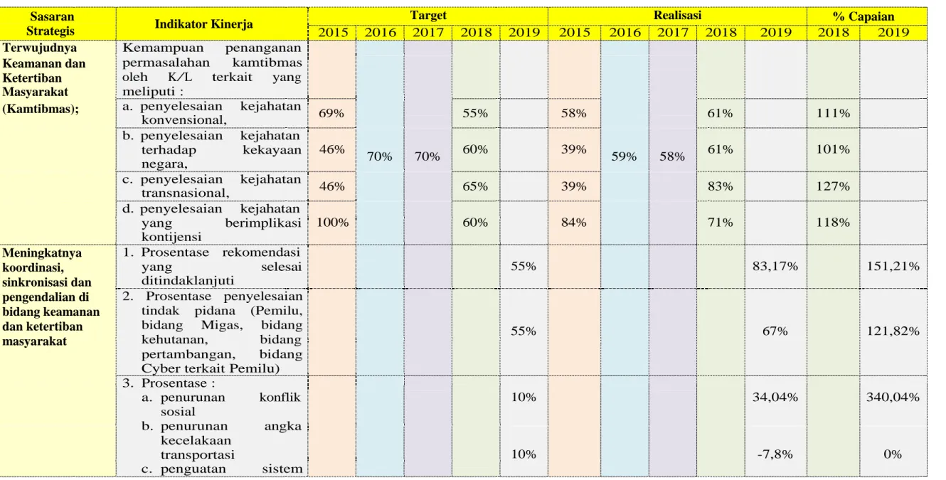 Tabel Capaian Kinerja Deputi Bidang Koordinasi Keamanan dan Ketertiban Masyarakat Tahun 2015-2019  Sasaran 