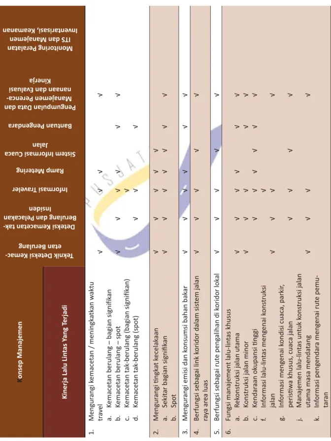 Tabel 42 Hubungan konsep manajemen ITS dengan kinerja lalu lintas yang terjadi