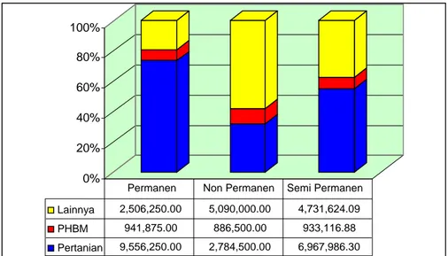 Gambar 10. Tipe rumah dan kontribusi sumber pendapatan pada  pendapatan rumah tangga 