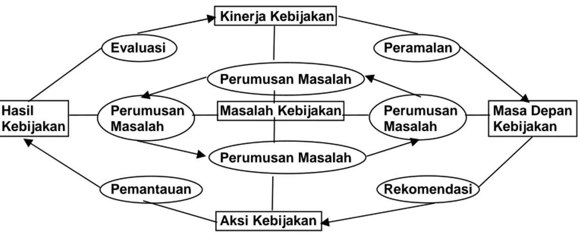 Gambar 2.  Analisis kebijakan yang berorientasi pada masalah       