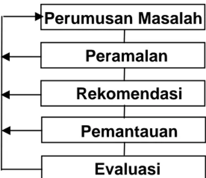 Gambar  3. Kedekatan prosedur analisis kebijakan dengan pembuatan  kebijakan 