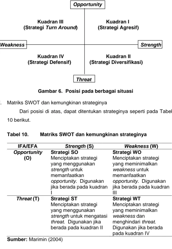 Gambar 6.  Posisi pada berbagai situasi  f.  Matriks SWOT dan kemungkinan strateginya 