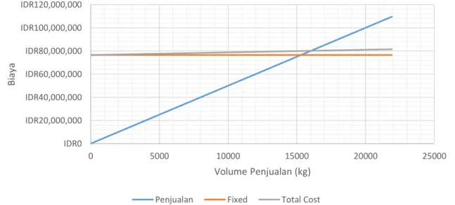 Gambar 5. Grafik BEP titik impas usaha 