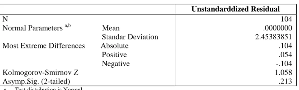 Tabel 1 Hasil Uji Kolmogorov – Smirnov  One Sample Kolmogorov Smirnov Test 
