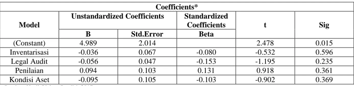 Tabel 3 Hasil Uji Gleyser  Coefficients* 