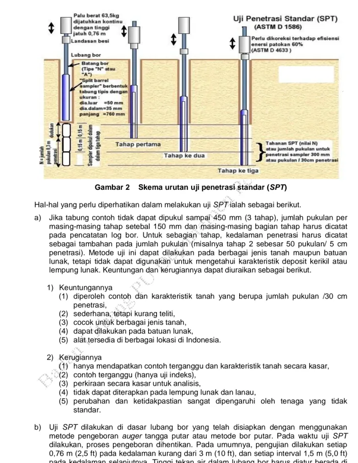 Gambar 2    Skema urutan uji penetrasi standar (SPT)   Hal-hal yang perlu diperhatikan dalam melakukan uji SPT ialah sebagai berikut