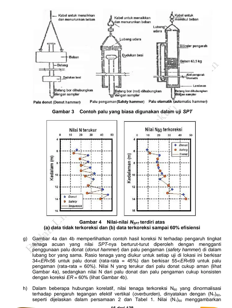 Gambar 3    Contoh palu yang biasa digunakan dalam uji SPT 