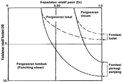 Gambar 4    Variasi keruntuhan daya dukung alami dalam pasir dengan kepadatan  relatif (D R ) dan kedalaman relatif (D/B) (Vesic, 1963) 