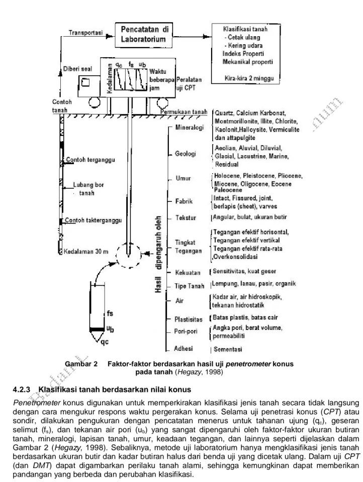 Gambar 2     Faktor-faktor berdasarkan hasil uji penetrometer konus   pada tanah (Hegazy, 1998) 
