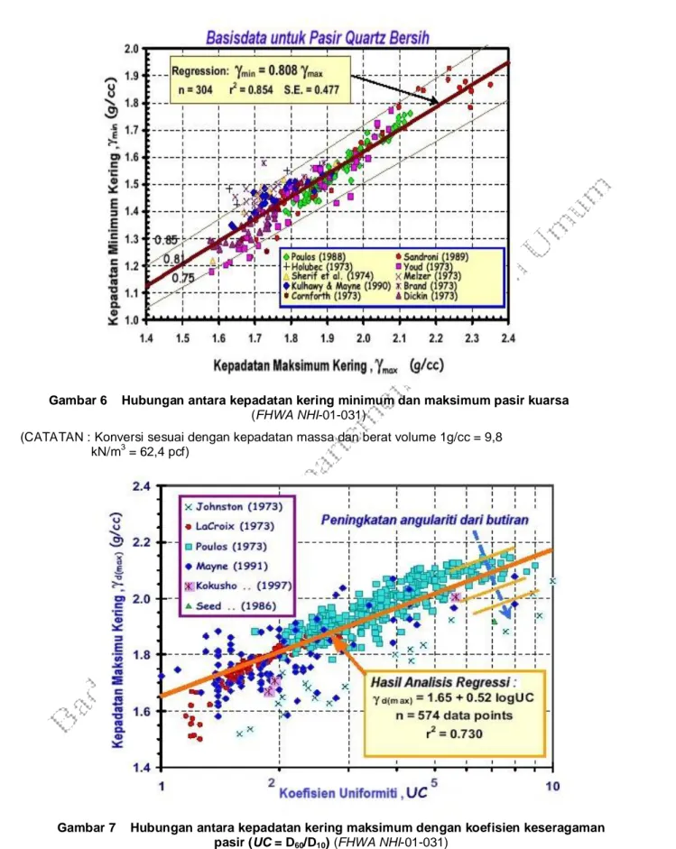 Gambar 6    Hubungan antara kepadatan kering minimum dan maksimum pasir kuarsa   (FHWA NHI-01-031)   