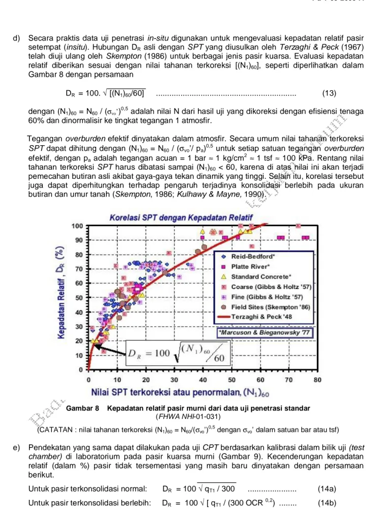 Gambar 8    Kepadatan relatif pasir murni dari data uji penetrasi standar  (FHWA NHI-01-031) 
