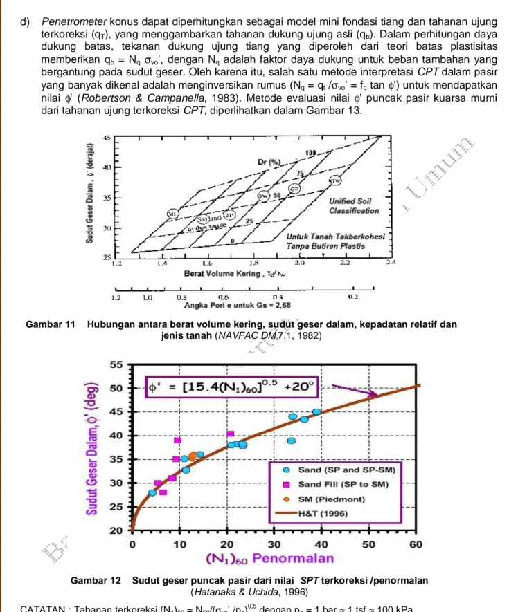Gambar 11    Hubungan antara berat volume kering, sudut geser dalam, kepadatan relatif dan  jenis tanah (NAVFAC DM 7.1, 1982) 