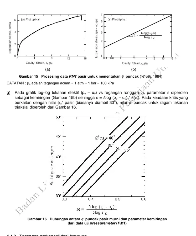 Gambar 15   Prosesing data PMT pasir untuk menentukan φ’ puncak (Wroth, 1984)   CATATAN : p a  adalah tegangan acuan = 1 atm = 1 bar ≈ 100 kPa 