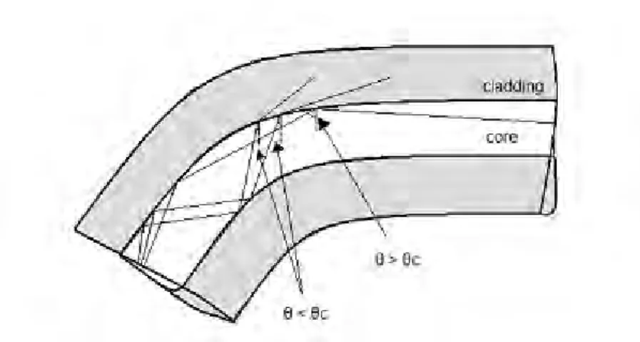 Gambar 10 Proses terjadinya makrobending (Martins, 2006) 